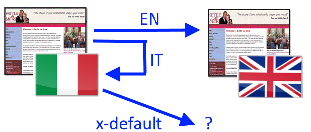 Hreflang Visual Explanation
